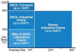 RSW's Oven and Furnace Range