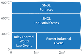 RSW's Oven and Furnace Range
